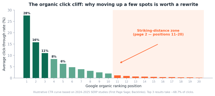 The organic click cliff: click-through rate collapses after the top few positions, with a striking-distance zone at positions 11–20.