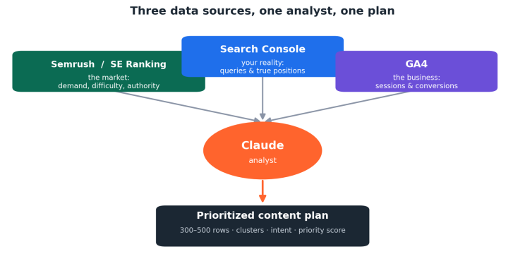 Three data sources — Semrush or SE Ranking, Search Console, and GA4 — feed Claude, which produces a prioritized content plan.