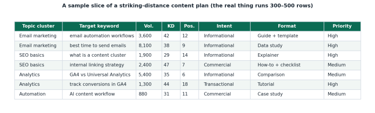 A sample slice of a striking-distance content plan with columns for topic cluster, target keyword, volume, difficulty, position, intent, format, and priority.