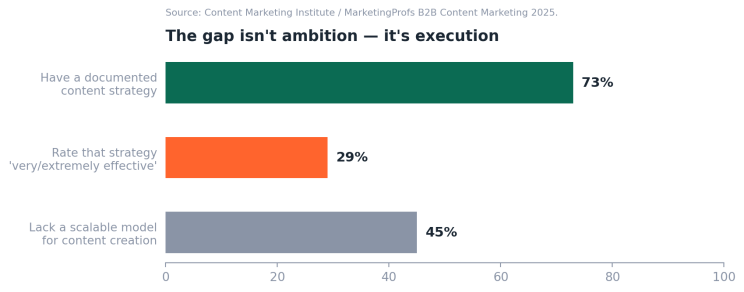 The gap isn't ambition — it's execution: 73% have a documented strategy, only 29% call it effective, 45% lack a scalable model. Source: CMI/MarketingProfs 2025.